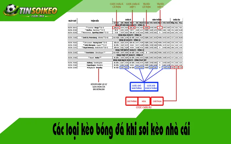 Các loại kèo bóng đá khi soi kèo nhà cái